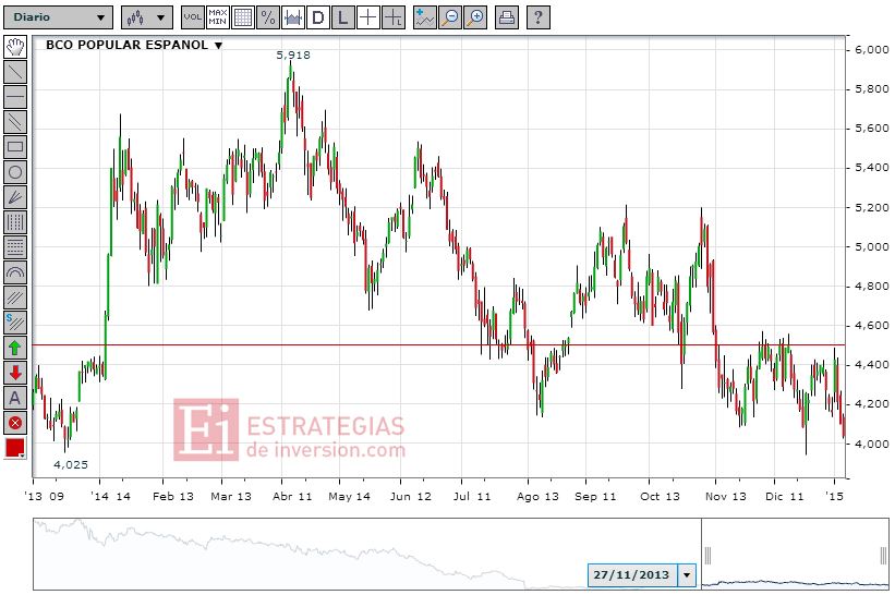 BANCO POPULAR. COTIZACI&Oacute;N